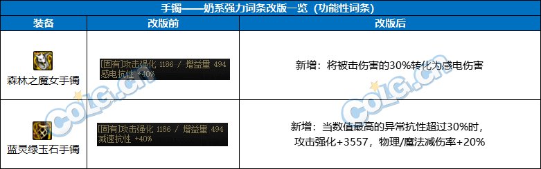 【前瞻：奶系职业】未雨绸缪，目前可预留的强力词条-全部位20