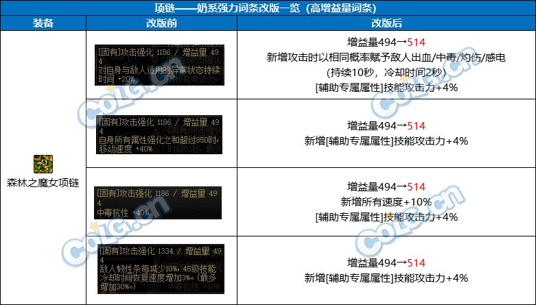 【前瞻：奶系职业】未雨绸缪，目前可预留的强力词条-全部位22
