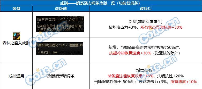 【前瞻：奶系职业】未雨绸缪，目前可预留的强力词条-全部位24