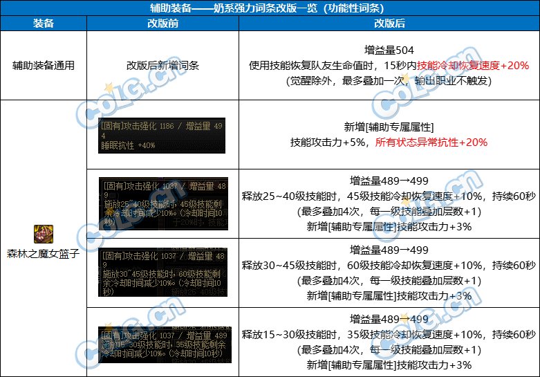 【前瞻：奶系职业】未雨绸缪，目前可预留的强力词条-全部位26