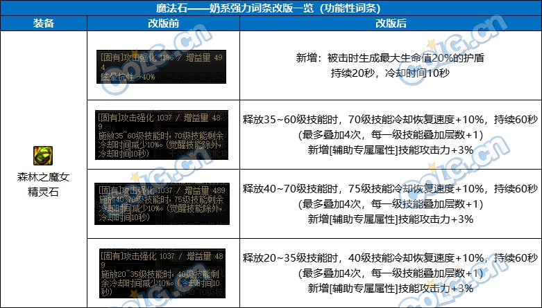 【前瞻：奶系职业】未雨绸缪，目前可预留的强力词条-全部位28
