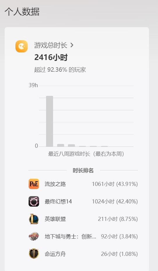 已超过92.36%玩家1