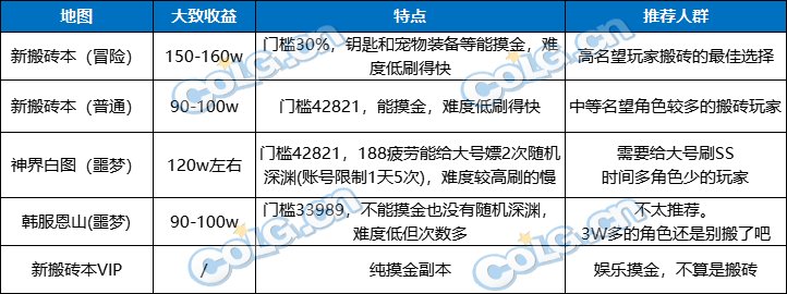 【前瞻：神界版本】金币能否回暖？未来金币获取与消耗途径盘点4