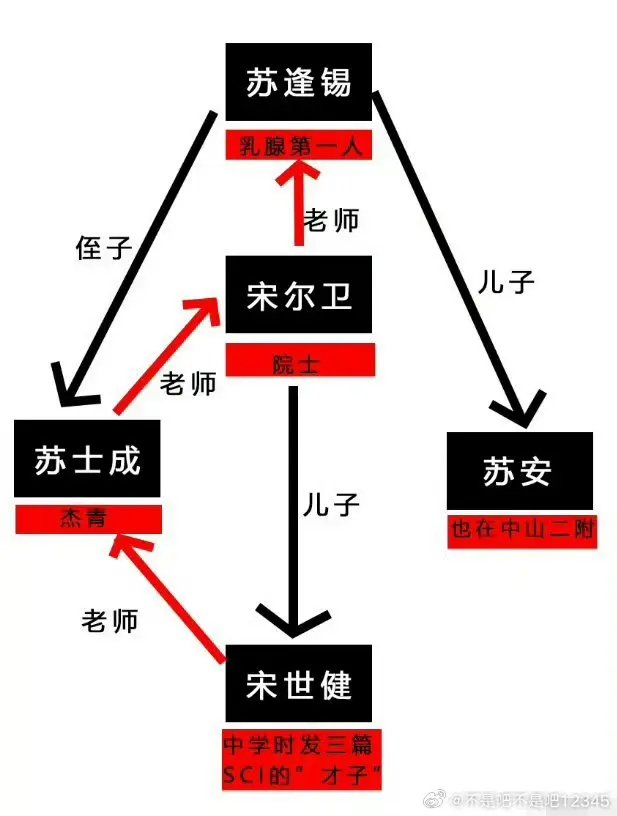 中山医院那个事，被挖出寄生虫了1