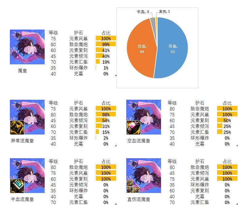 【流派及护石】看看排行榜前百玩家的选择（魔法师篇）1