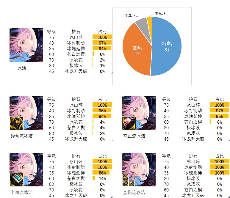 【流派及护石】看看排行榜前百玩家的选择（魔法师篇）2