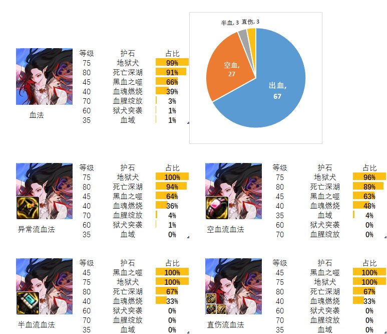 【流派及护石】看看排行榜前百玩家的选择（魔法师篇）3