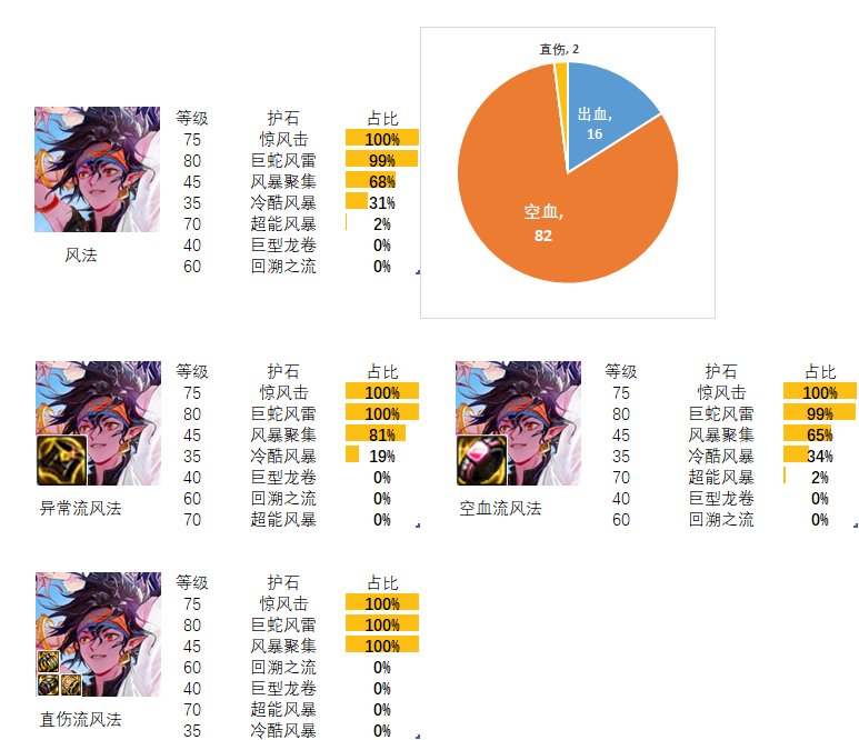【流派及护石】看看排行榜前百玩家的选择（魔法师篇）4