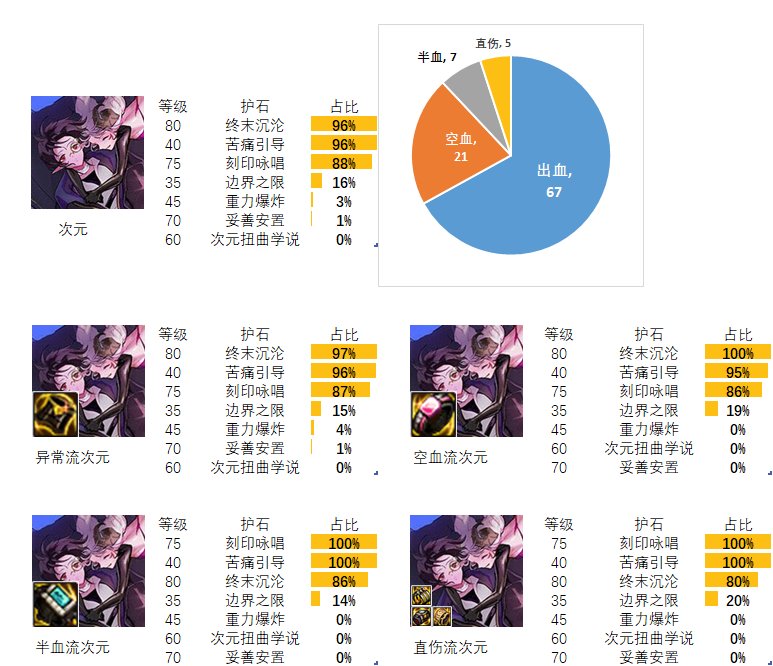 【流派及护石】看看排行榜前百玩家的选择（魔法师篇）5