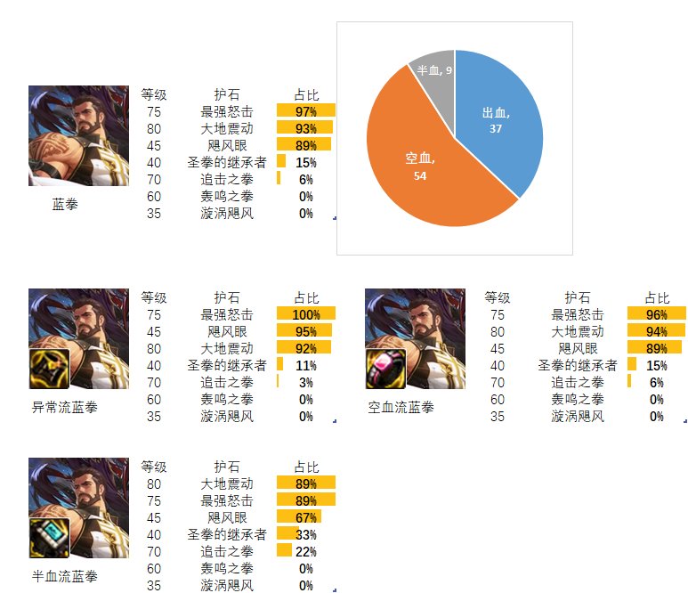 【流派及护石】看看排行榜前百玩家的选择（光职者篇）2
