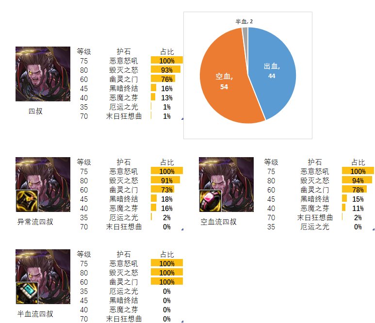 【流派及护石】看看排行榜前百玩家的选择（光职者篇）4