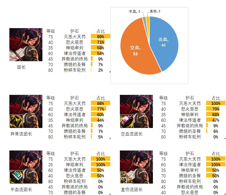 dnf异端审判者护石和符文最佳搭配2024