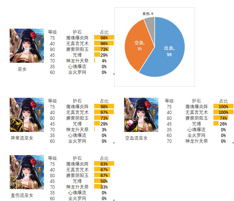 【流派及护石】看看排行榜前百玩家的选择（光职者篇）6