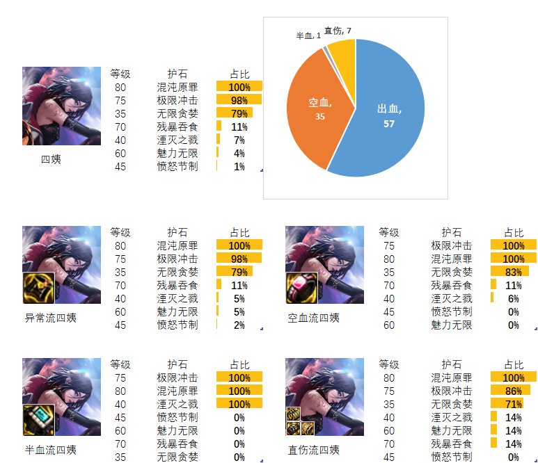 【流派及护石】看看排行榜前百玩家的选择（光职者篇）7
