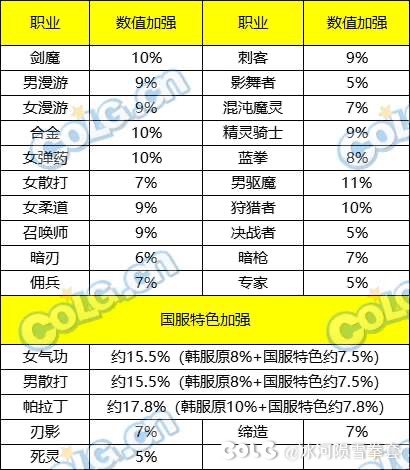 【爆料：国服体验服1110】史诗之路/时装卖场/大波职业加强/嫩芽第二季（更新完毕）2