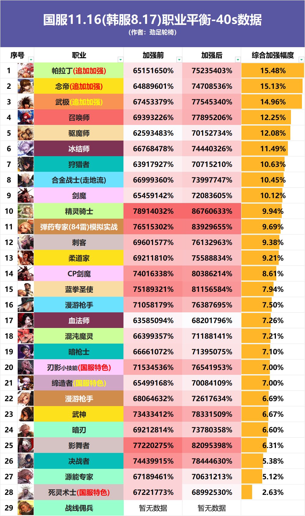 全职业40s数据表（巴卡尔版本）84