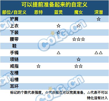 【前瞻：输出职业】神界备战必看，盘点那些神界版本也能毕业的强力自定义47