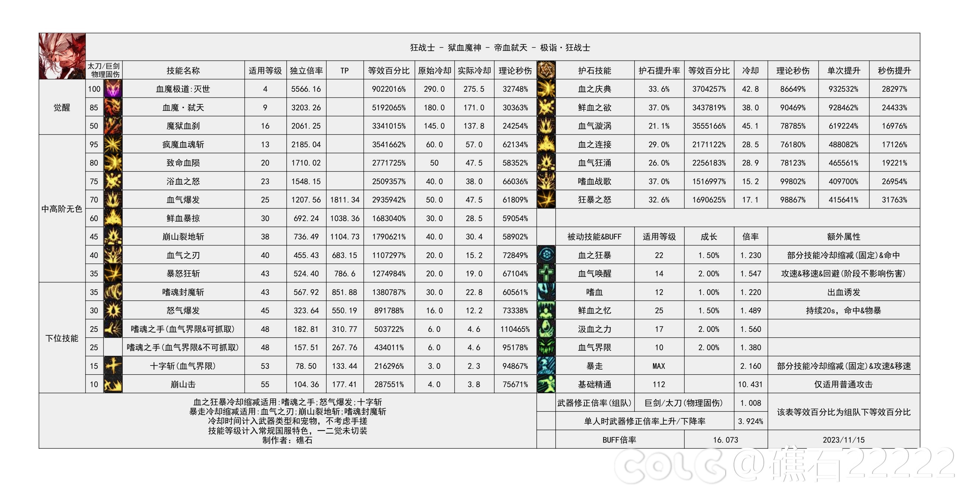 【国服现状】110版本输出职业数据表(国测12.12)(存档，最新请查看个人空间)4