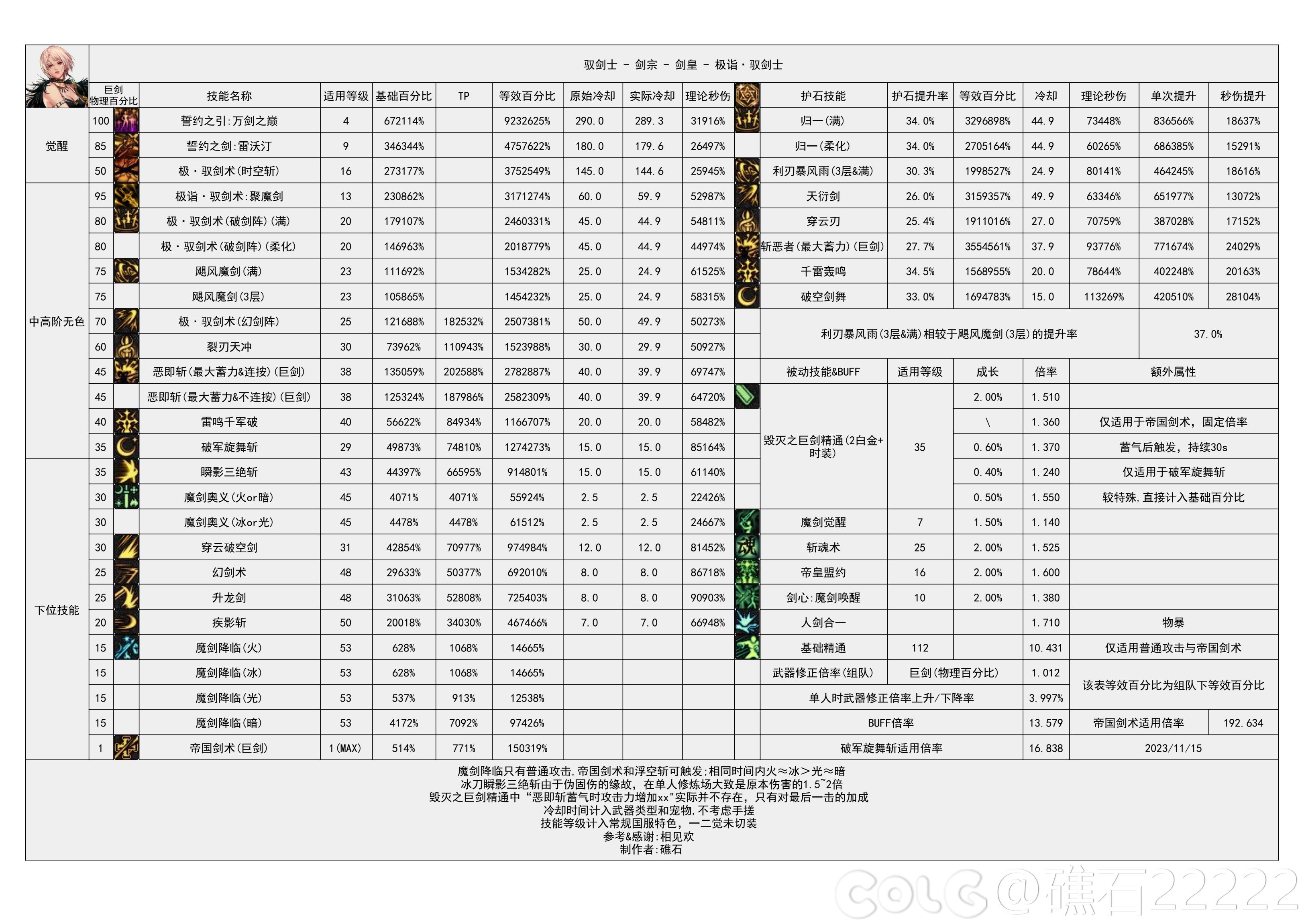 【国服现状】110版本输出职业数据表(国正1.11)(存档)7