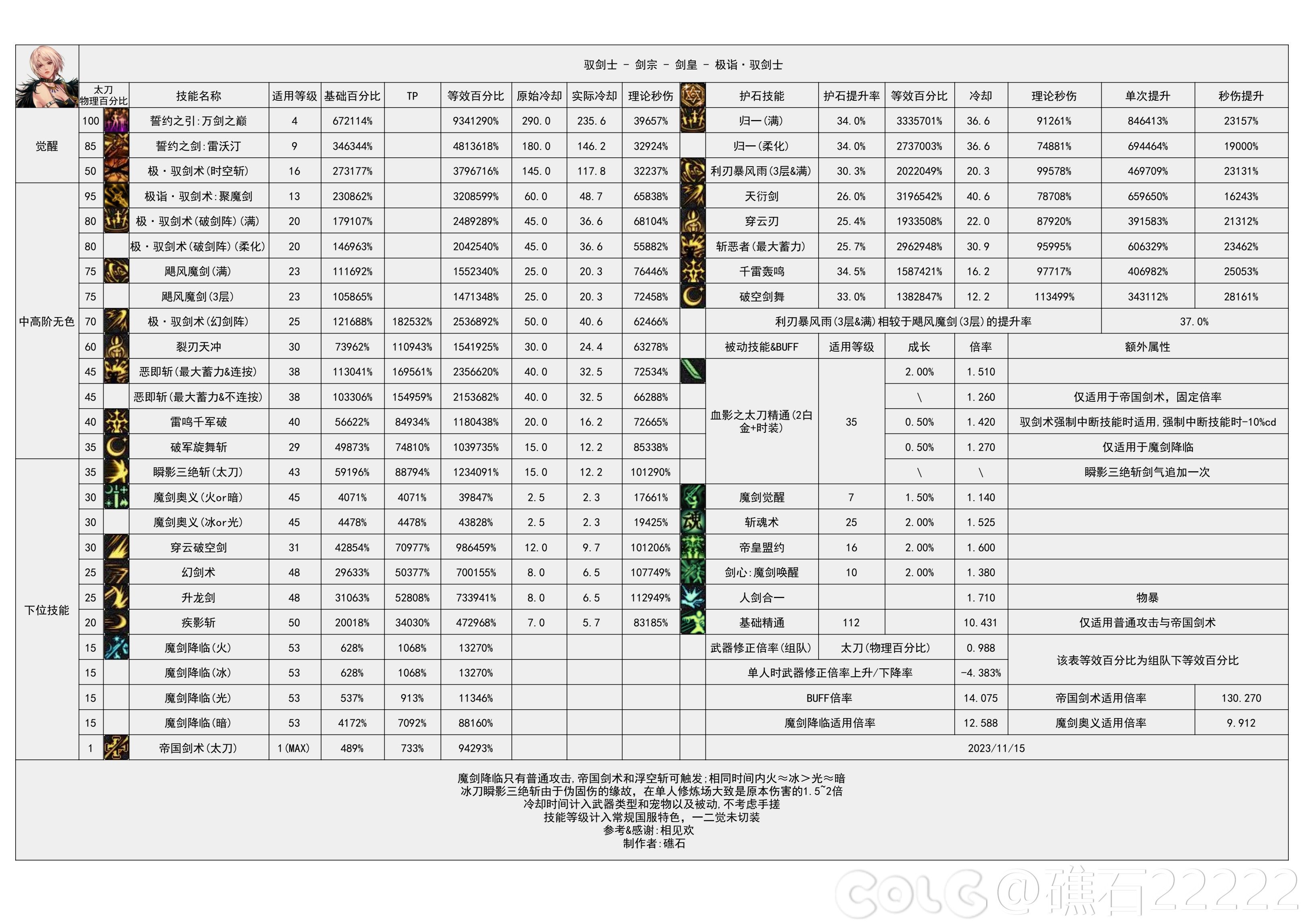 【国服现状】110版本输出职业数据表(国正1.11)(存档)8