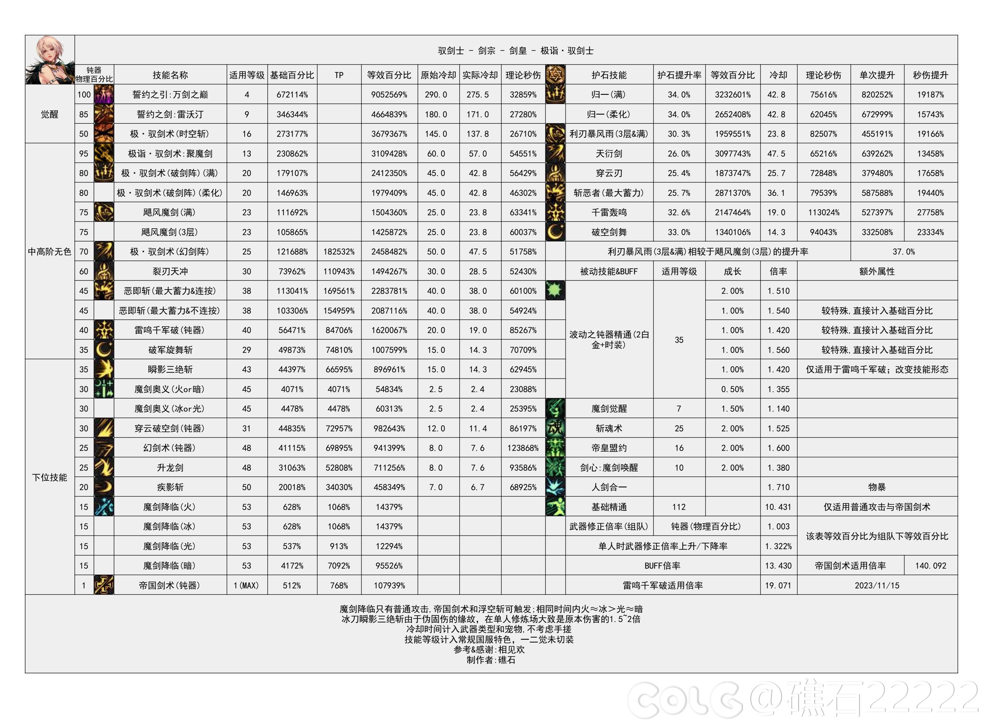 【国服现状】110版本输出职业数据表(国正1.11)(存档)9