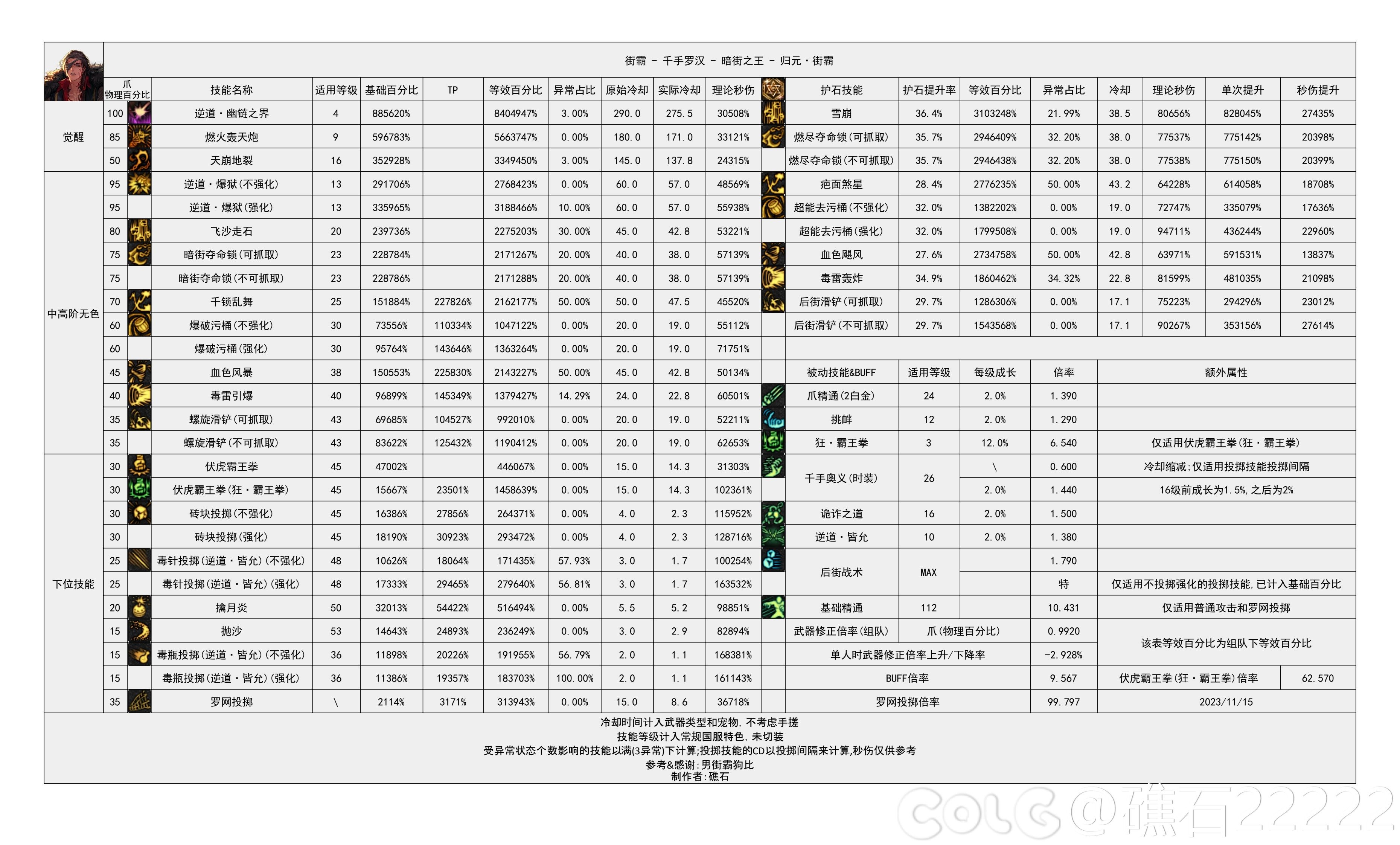 【国服现状】110版本输出职业数据表(国测12.12)(存档，最新请查看个人空间)19