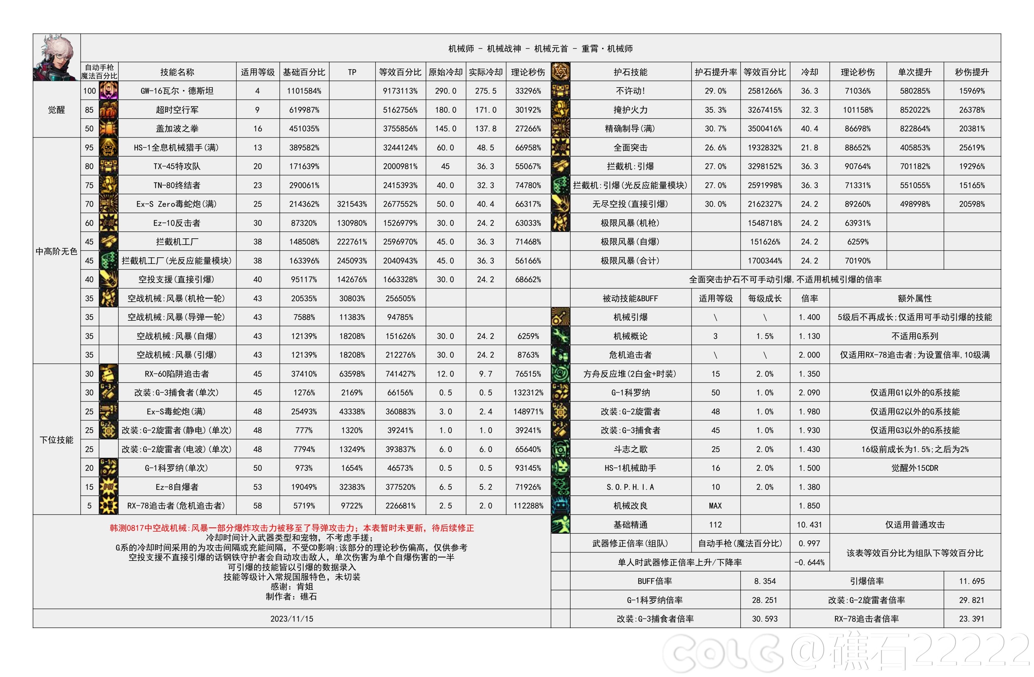 【国服现状】110版本输出职业数据表(国正1.11)(存档)29