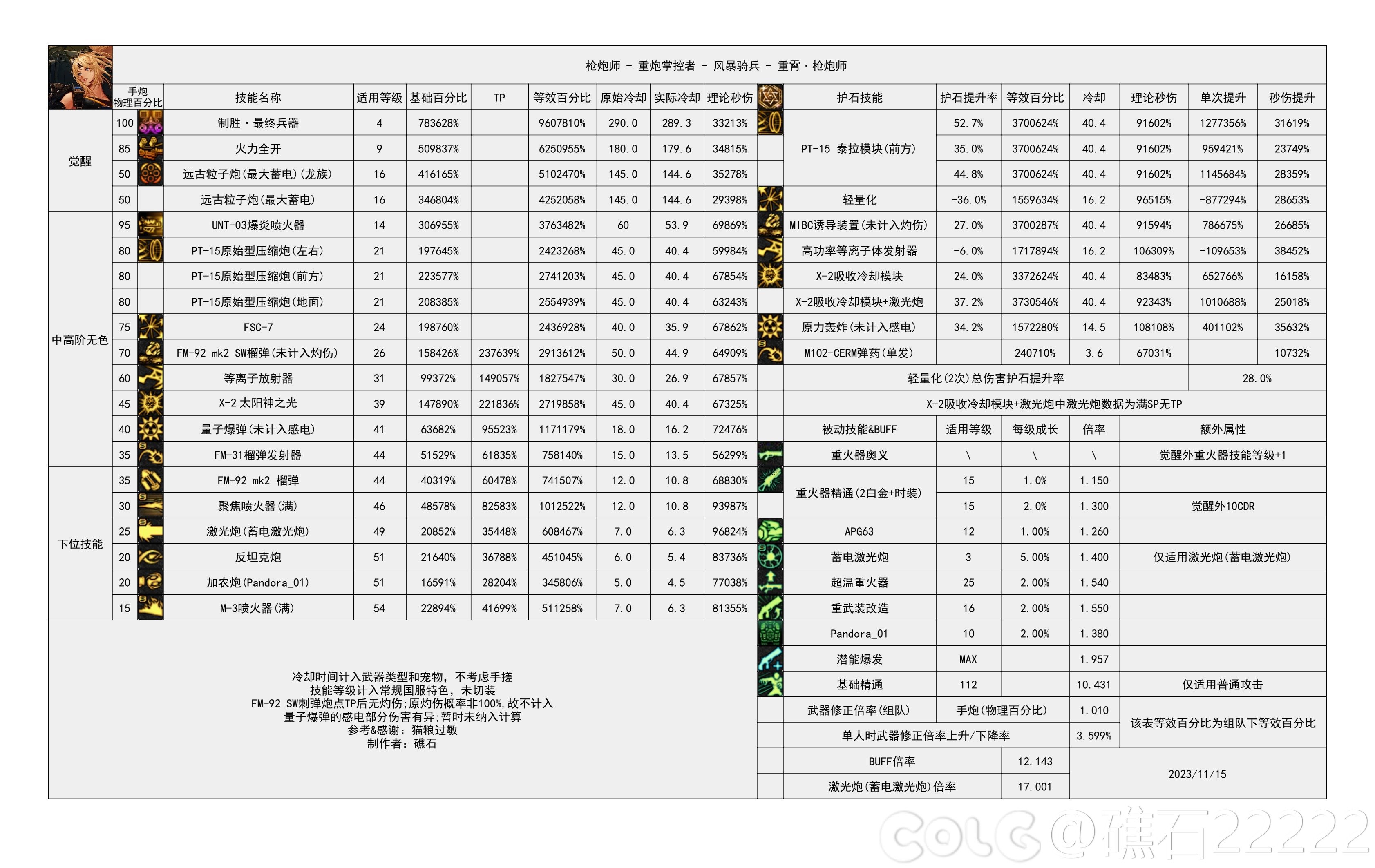 【国服现状】110版本输出职业数据表(国测12.12)(存档，最新请查看个人空间)34