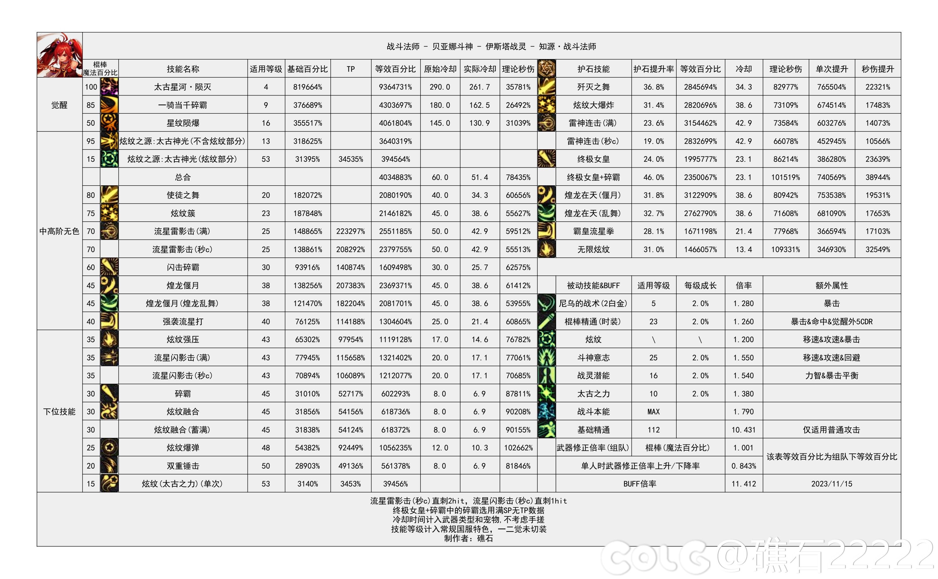 【国服现状】110版本输出职业数据表(国测12.12)(存档，最新请查看个人空间)46