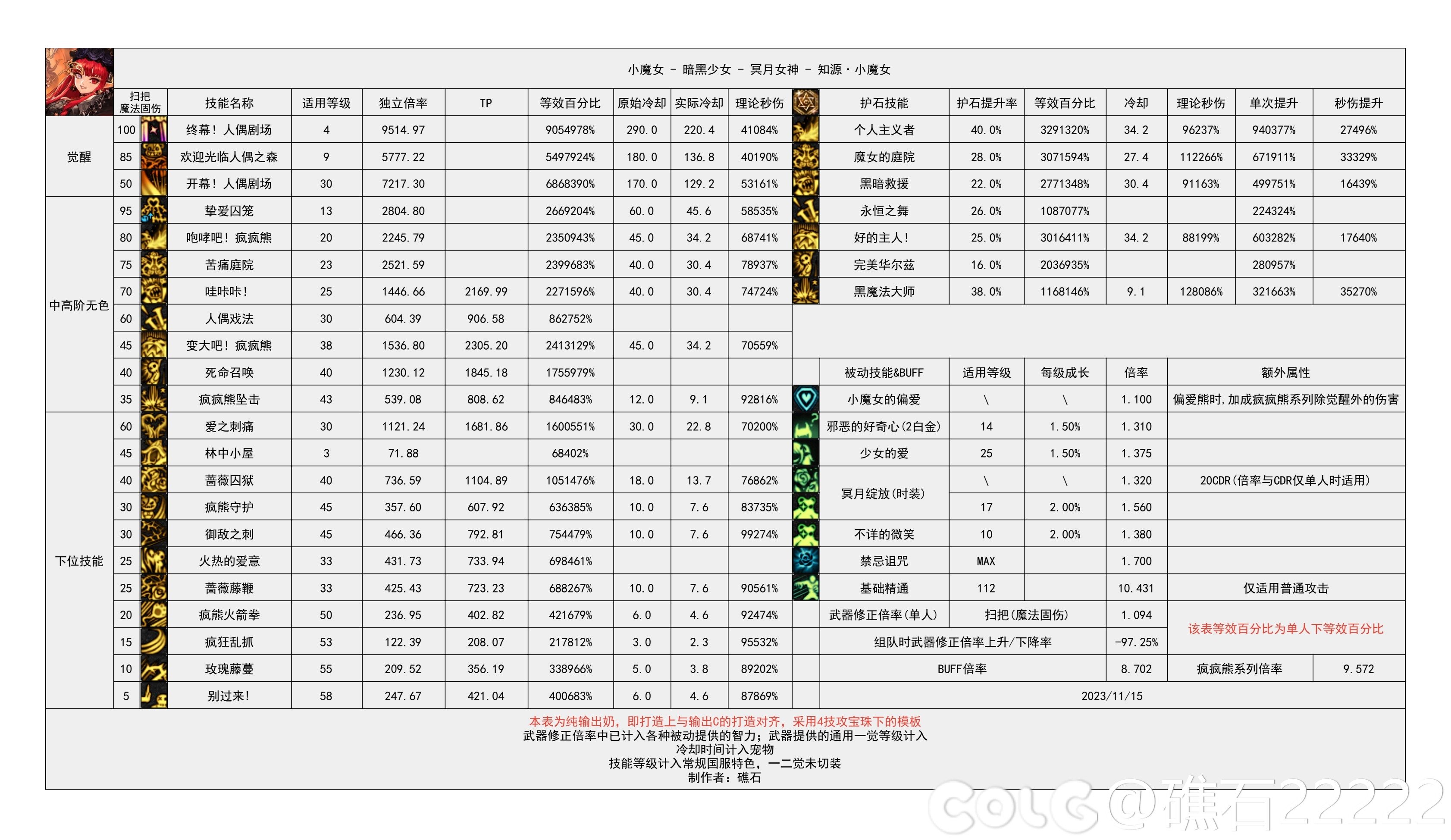 【国服现状】110版本输出职业数据表(国测12.12)(存档，最新请查看个人空间)48