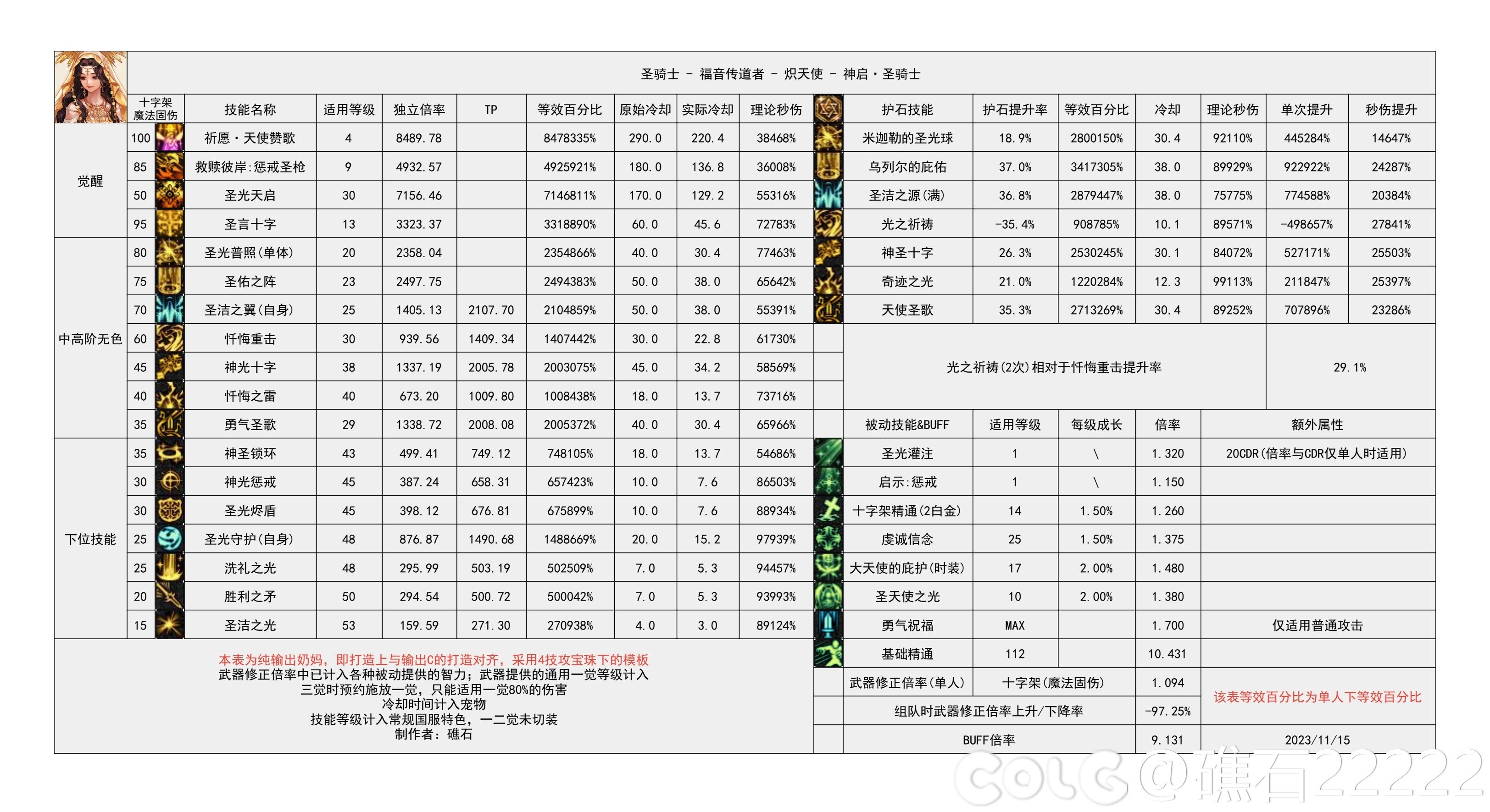 【国服现状】110版本输出职业数据表(国正5.15)(最新)56