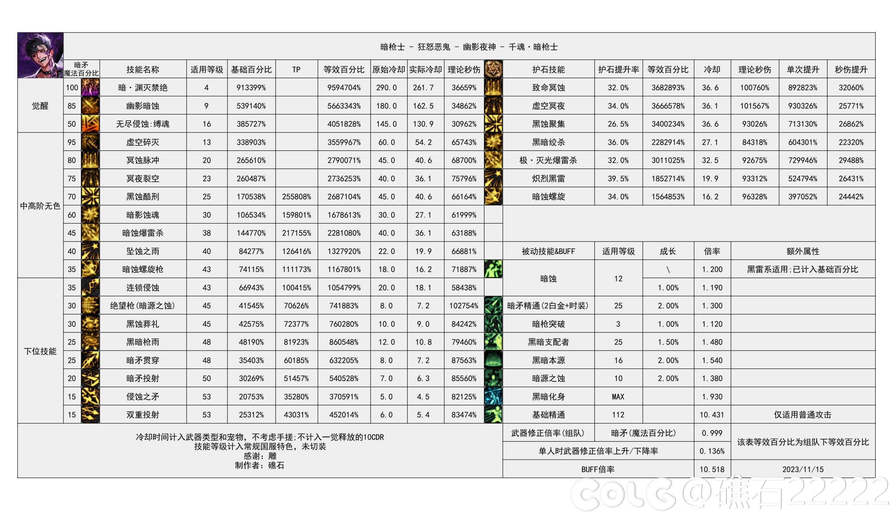 【国服现状】110版本输出职业数据表(国正5.15)(存档)72