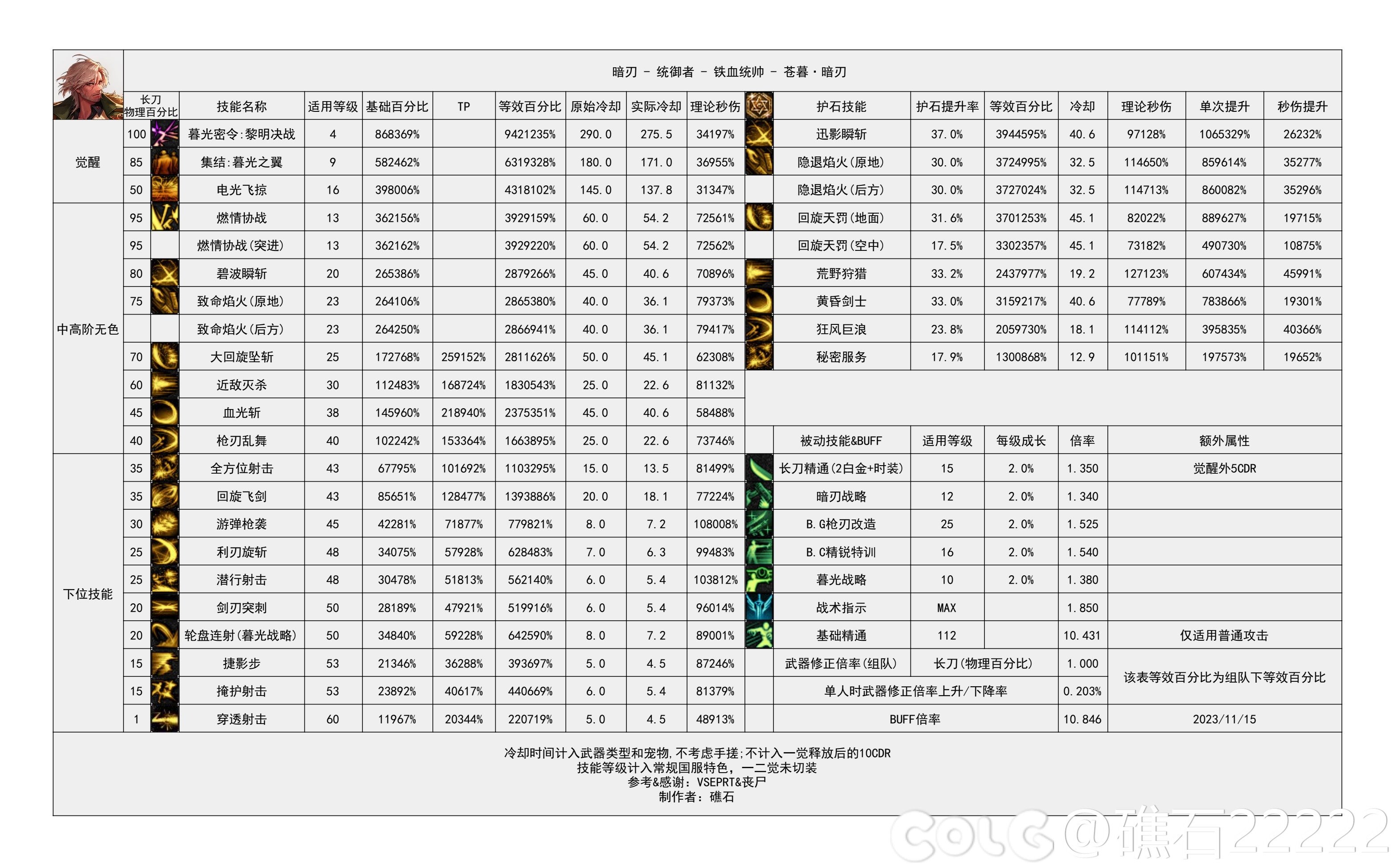 【国服现状】110版本输出职业数据表(国正1.11)(存档)74