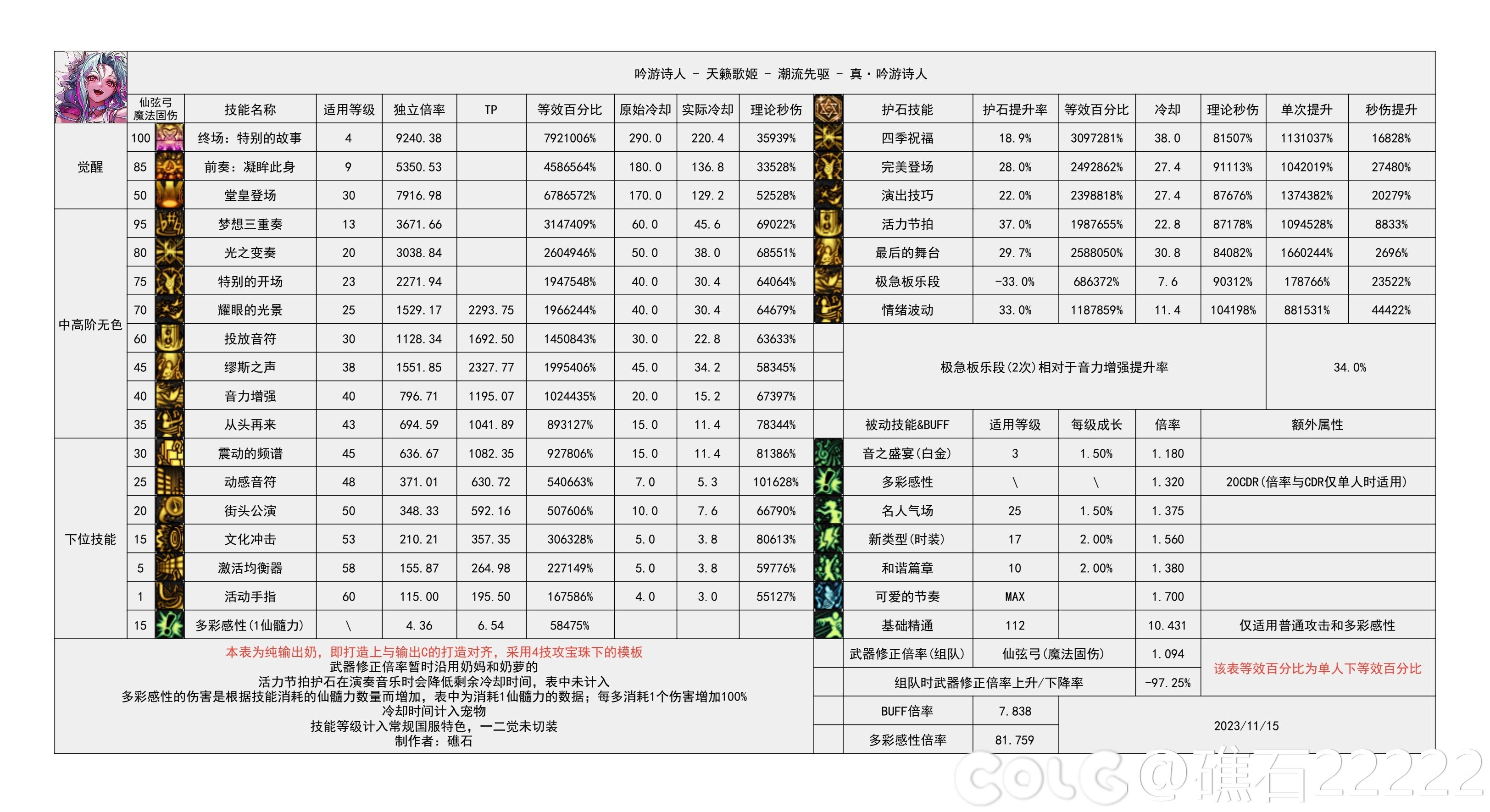 【国服现状】110版本输出职业数据表(国正1.11)(存档)76