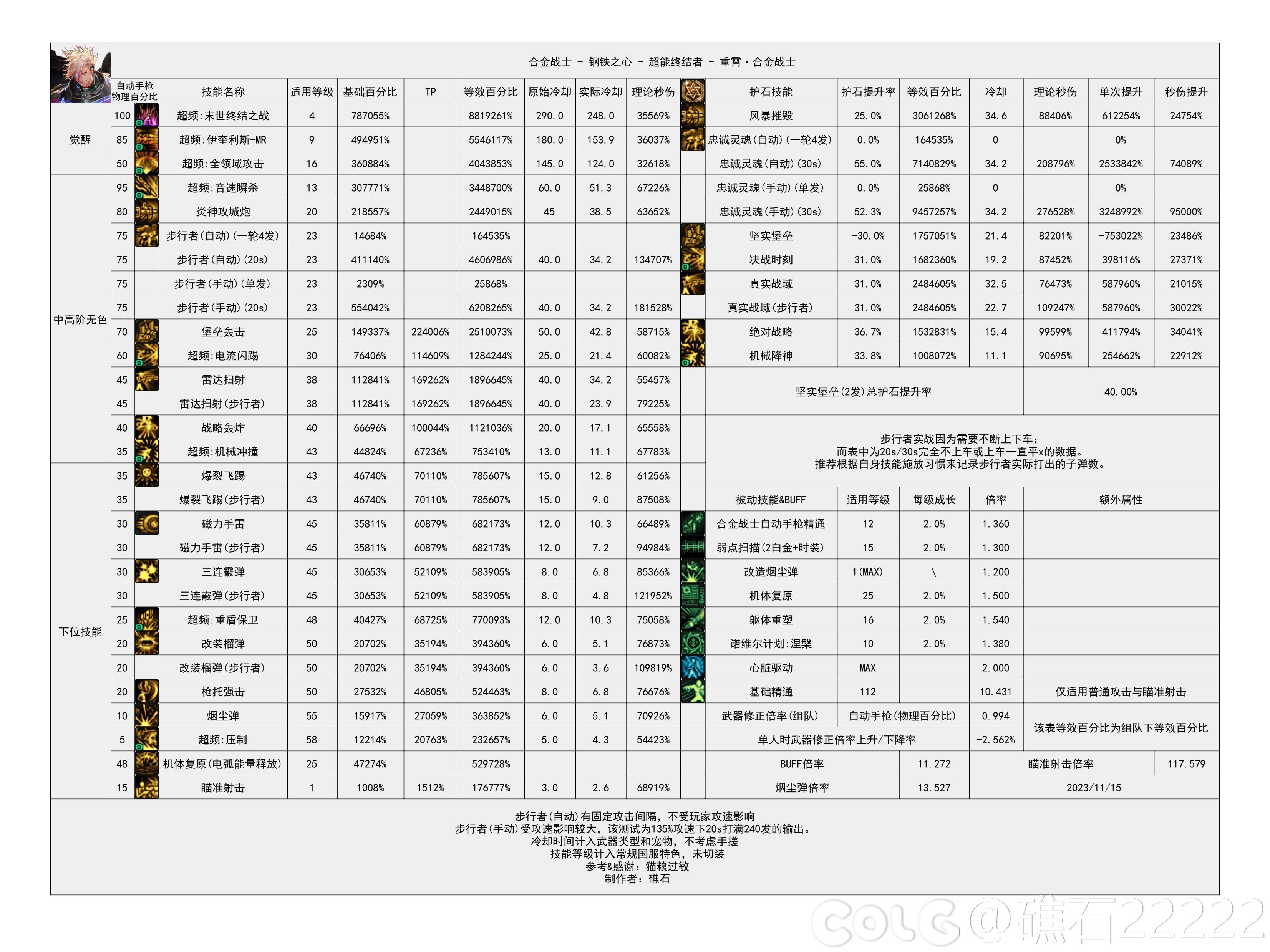 【国服现状】110版本输出职业数据表(国正5.15)(存档)33