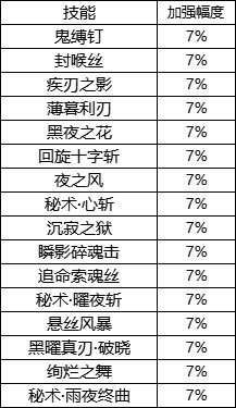 【国服1116职业平衡：刃影】数据提升尚可，形态优化未达预期3
