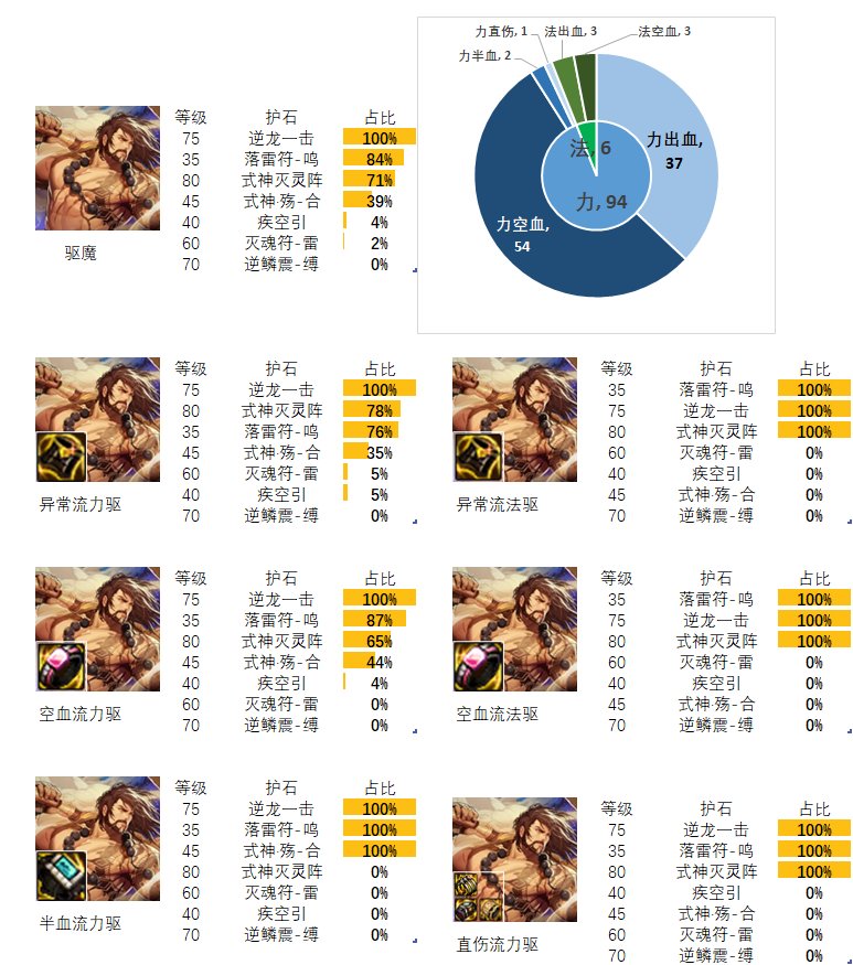【流派及护石】看看排行榜前百玩家的选择（光职者篇）3