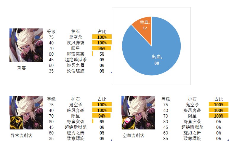 【流派及护石】看看排行榜前百玩家的选择（暗夜使者篇）1