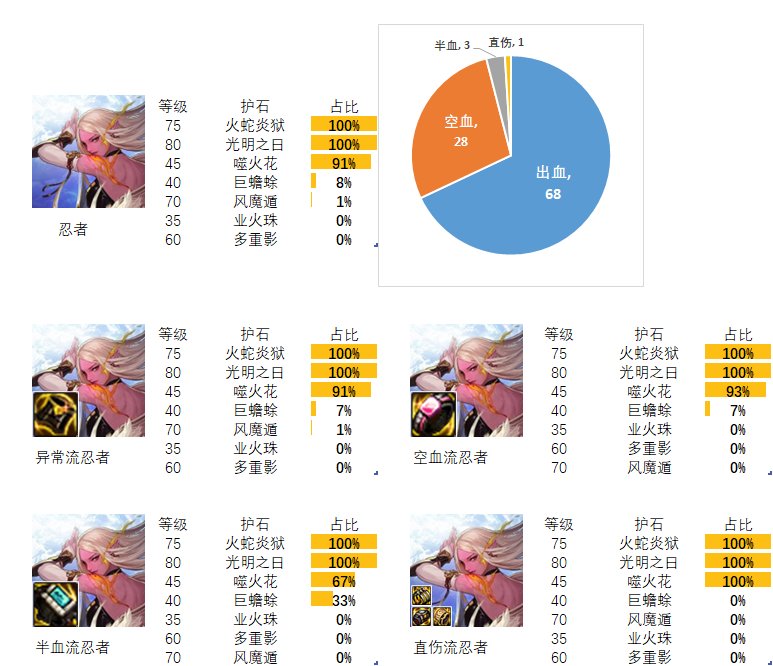 【流派及护石】看看排行榜前百玩家的选择（暗夜使者篇）3