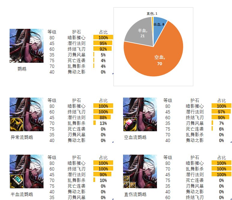 【流派及护石】看看排行榜前百玩家的选择（暗夜使者篇）4
