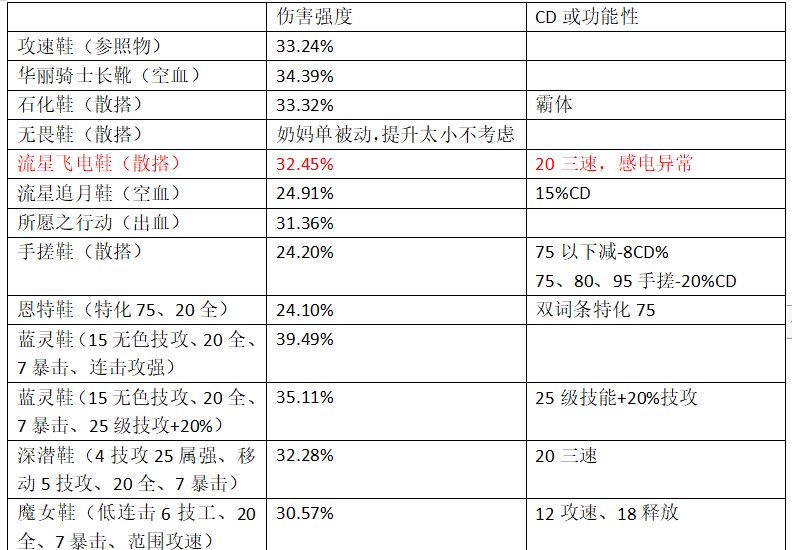 浅谈一下幽暗岛版本输出奶妈的玩法（输出奶妈微百科）16