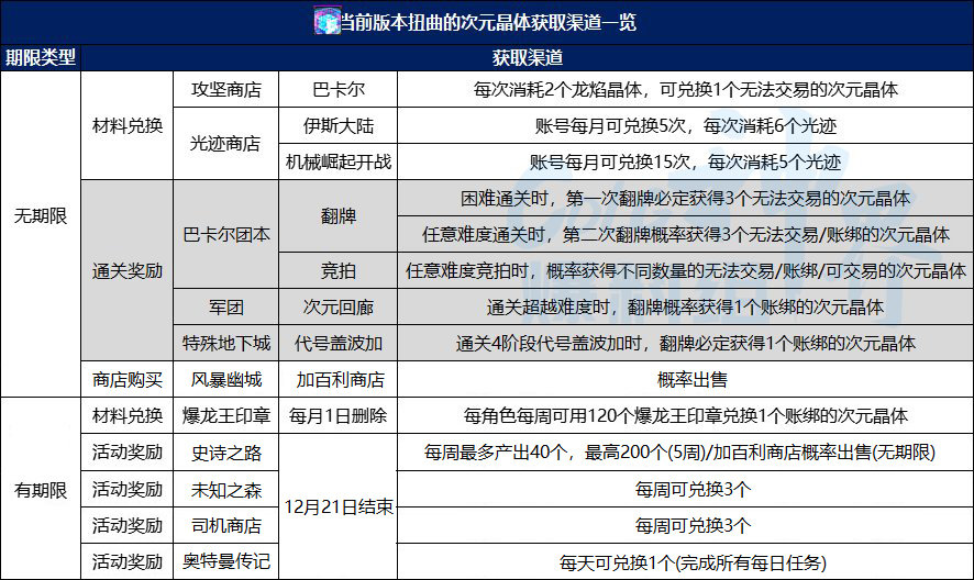 【前瞻：备战神界】在神界版本更新之前，我能做那些准备？3