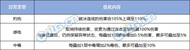【前瞻：备战神界】在神界版本更新之前，我能做那些准备？4