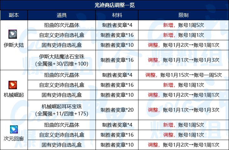 【前瞻：备战神界】在神界版本更新之前，我能做那些准备？12