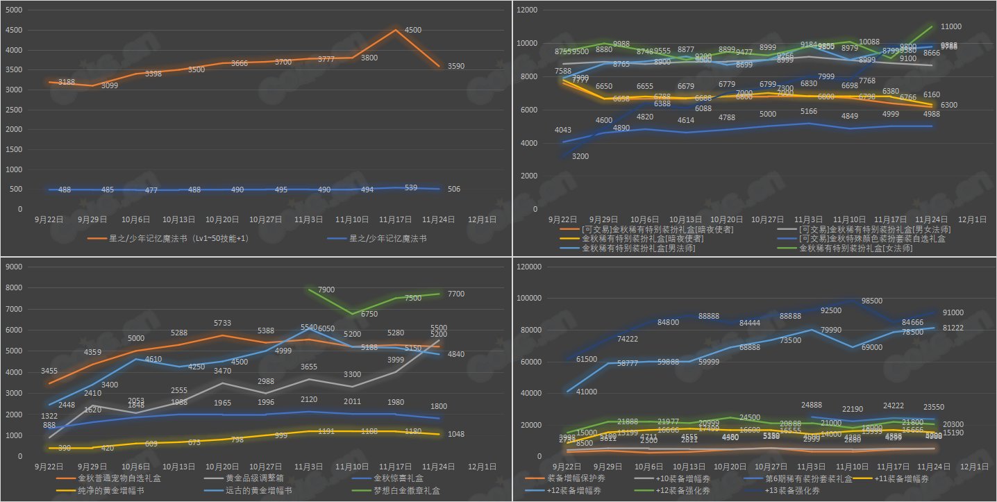 【攻略：全跨区物价】《2023金秋/魔盒/常驻》道具礼包拍卖行价格统计（11月24日-第46期）3