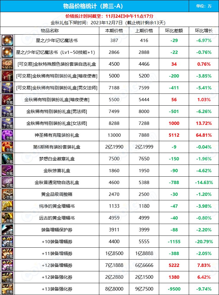 【攻略：全跨区物价】《2023金秋/魔盒/常驻》道具礼包拍卖行价格统计（11月24日-第46期）14