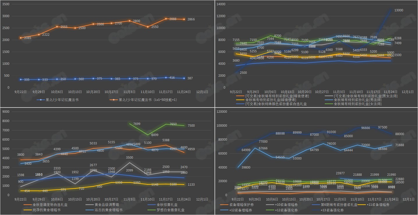 【攻略：全跨区物价】《2023金秋/魔盒/常驻》道具礼包拍卖行价格统计（11月24日-第46期）15