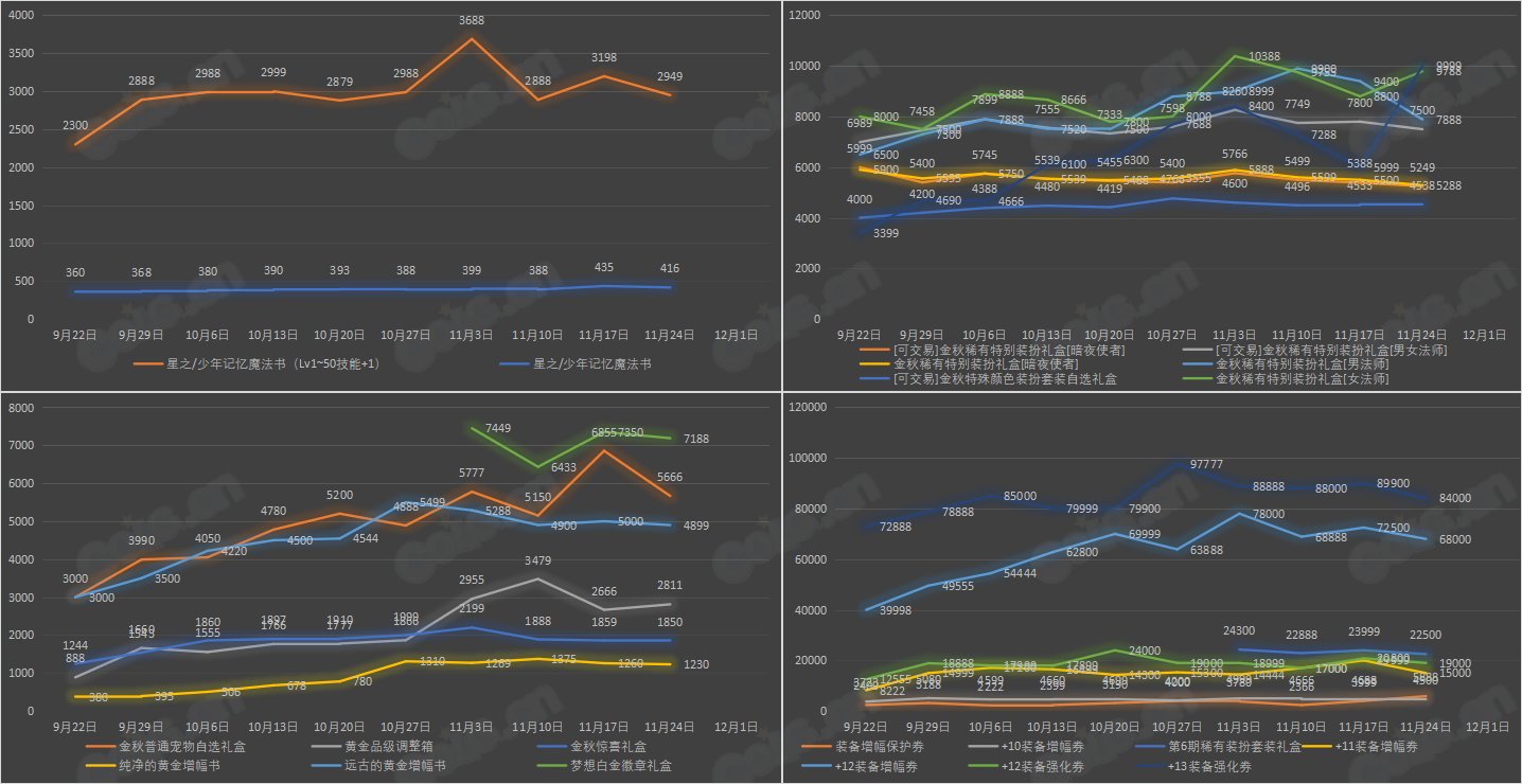 【攻略：全跨区物价】《2023金秋/魔盒/常驻》道具礼包拍卖行价格统计（11月24日-第46期）21