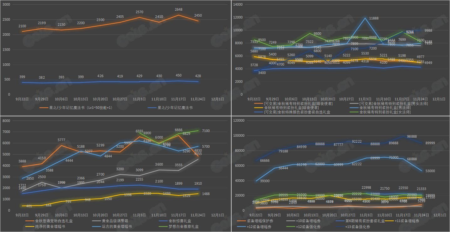 【攻略：全跨区物价】《2023金秋/魔盒/常驻》道具礼包拍卖行价格统计（11月24日-第46期）33