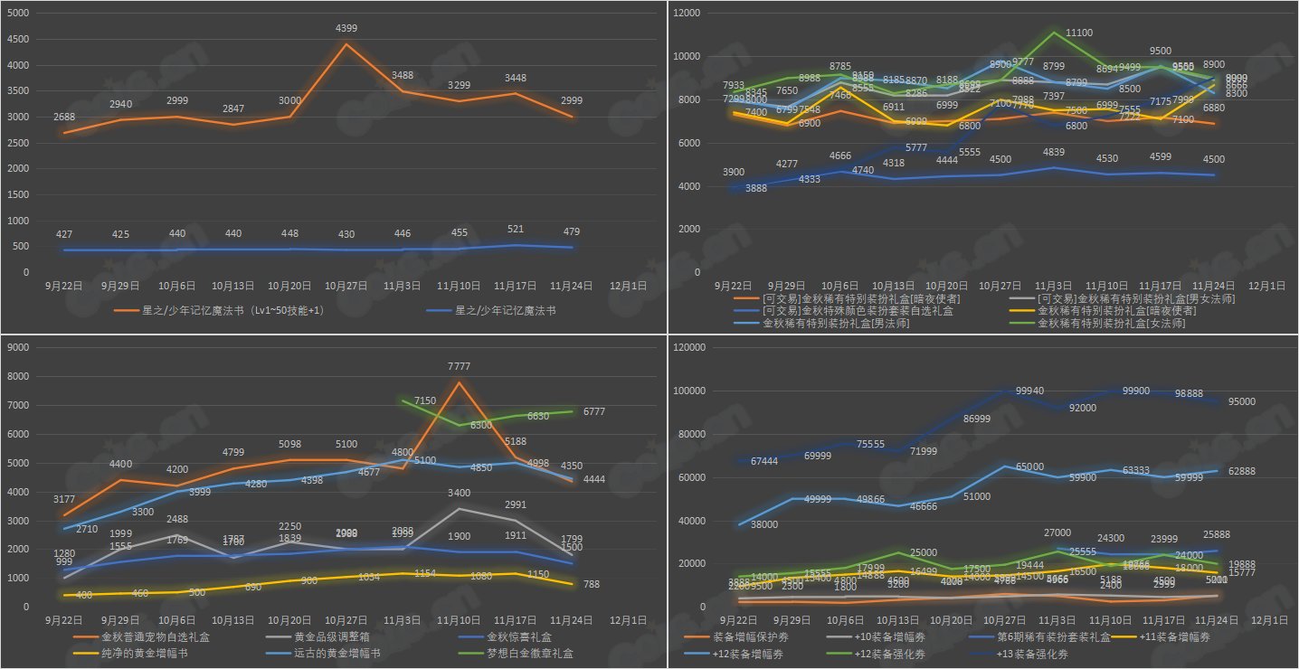 【攻略：全跨区物价】《2023金秋/魔盒/常驻》道具礼包拍卖行价格统计（11月24日-第46期）45